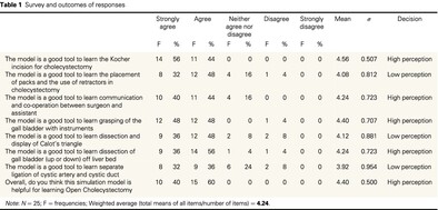 Can open cholecystectomy be taught by cadaveric simulation?