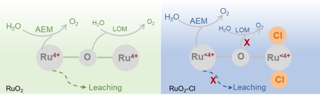 Chloride Residues in RuO2 Catalysts Enhance Its Stability and Efficiency for Acidic Oxygen Evolution Reaction