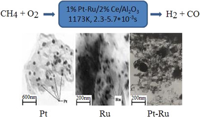 Nanosized Composite Pt-Ru Catalysts for Production of Modern Modified Fuels