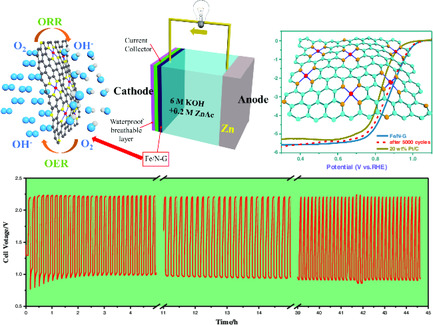 Vertical-Space-Limit Synthesis of Bifunctional Fe, N-Codoped 2D Multilayer Graphene Electrocatalysts for Zn-Air Battery