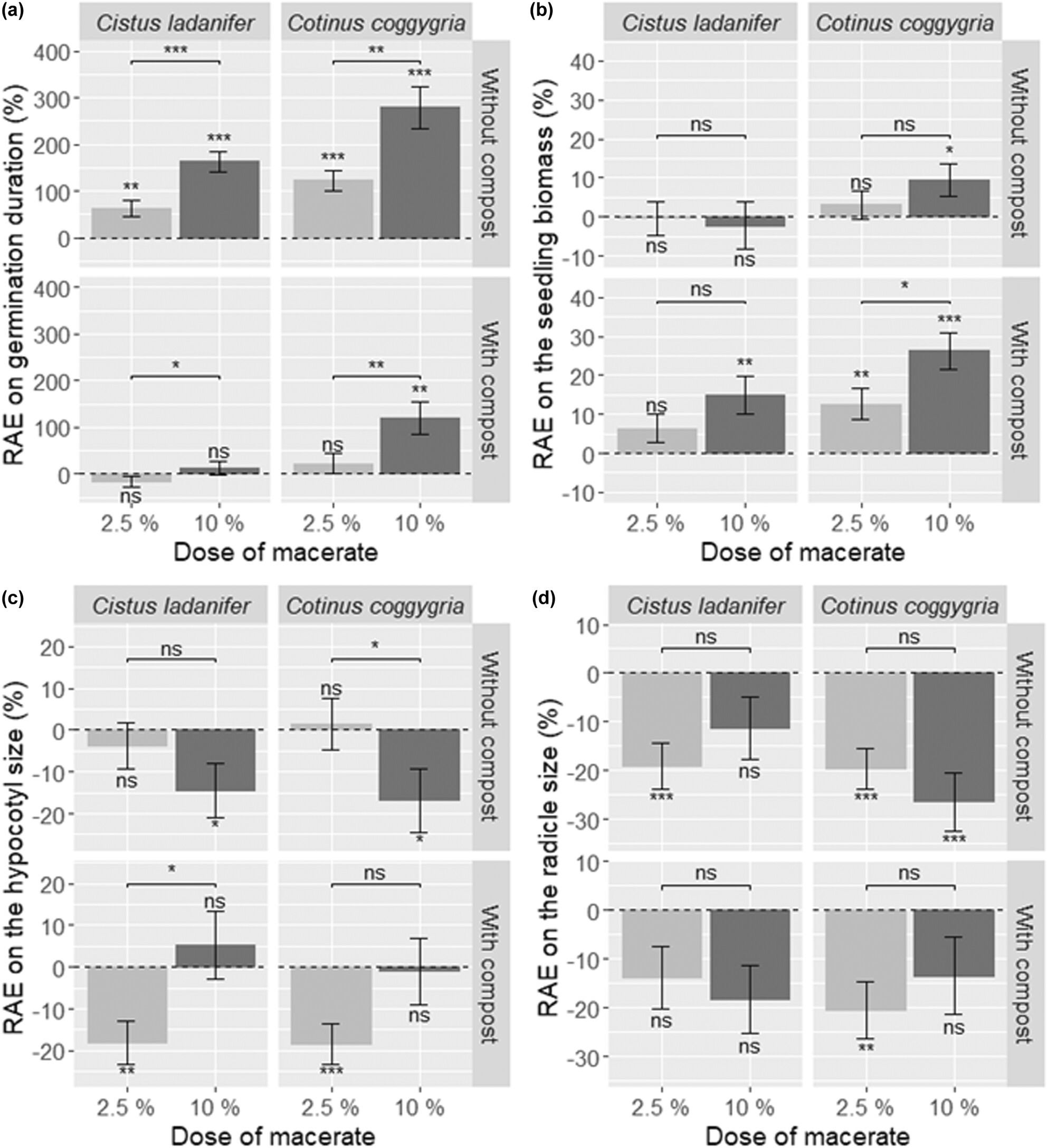 Can allelopathic potentialities of Mediterranean plant species reduce the spread of invasive plant species, Acacia dealbata and Ailanthus altissima?