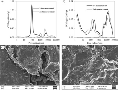 Two Unconventional Precursors to Produce ZnCl2-Based Activated Carbon for Water Treatment Applications