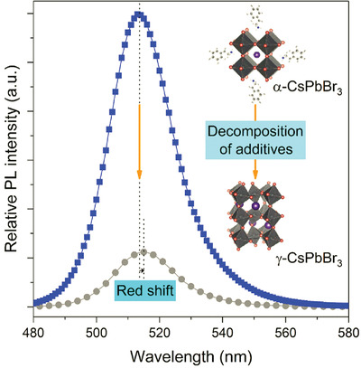 Unraveling the Role of Crystallization Dynamics on Luminescence Characteristics of Perovskite Light-Emitting Diodes