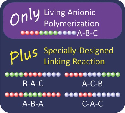 Tailored Synthesis of Triblock Co- and Terpolymers Composed of Synthetically Difficult Sequence Orders by Combining Living Anionic Polymerization with Specially Designed Linking Reaction