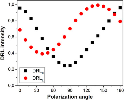 Unusual Polarization Dependence of Dislocation-Related Luminescence in n-GaN