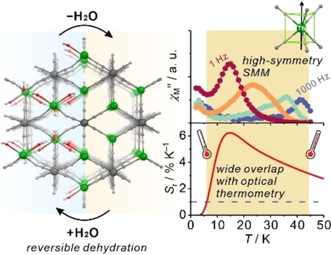 Desolvation-Induced Highly Symmetrical Terbium(III) Single-Molecule Magnet Exhibiting Luminescent Self-Monitoring of Temperature