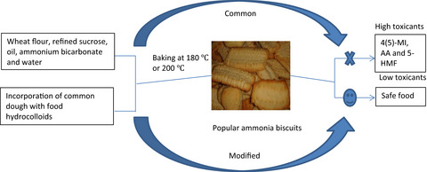 Simultaneous mitigation of 4(5)-methylimidazole, acrylamide, and 5-hydroxymethylfurfural in ammonia biscuits by supplementing with food hydrocolloids