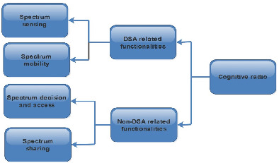 A review of industrial wireless communications, challenges, and solutions: A cognitive radio approach
