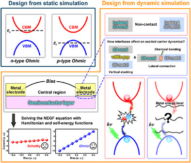 Rational Design and Characterization of 2D Metal-Semiconductor Junctions for Optoelectronics by Combining Quantum Transport and Excited State Carrier Dynamics Simulations: Case of 2H-WTe2 Based Junctions