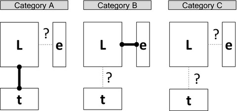 Which results of the standard test for community-weighted mean approach are too optimistic?