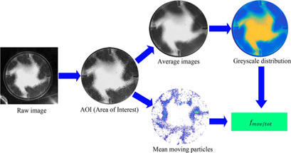 Quantitative Measurements of the Critical Impeller Speed for Solid-Liquid Suspensions