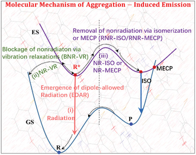 Molecular mechanism of aggregation-induced emission