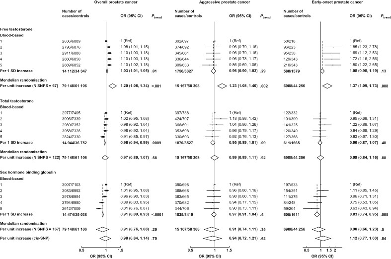 Circulating free testosterone and risk of aggressive prostate cancer: Prospective and Mendelian randomisation analyses in international consortia