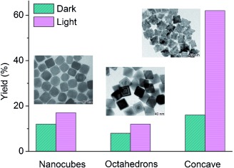 Efficient Coupling of Solar Energy to Catalytic Hydrogenation by Using Well-Designed Palladium Nanostructures