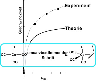 Computational Kinetics of Cobalt-Catalyzed Alkene Hydroformylation