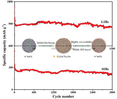 SnO2 Quantum Dots: Rational Design to Achieve Highly Reversible Conversion Reaction and Stable Capacities for Lithium and Sodium Storage