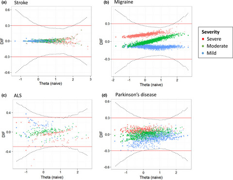 Somatic symptoms have negligible impact on Patient Health Questionnaire-9 depression scale scores in neurological patients