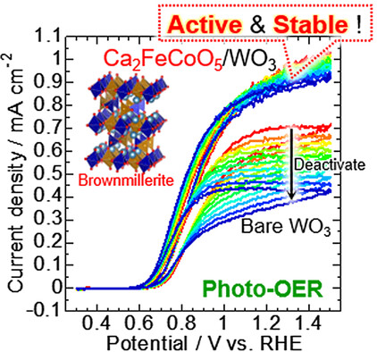 Improvement of Photoelectrocatalytic Activity and Stability of WO3 for Oxygen Photoevolution Reaction by Loading of Brownmillerite-Type Ca2FeCoO5 as a Cocatalyst