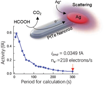 Single-Nanoparticle Coulometry Method with High Sensitivity and High Throughput to Study the Electrochemical Activity and Oscillation of Single Nanocatalysts