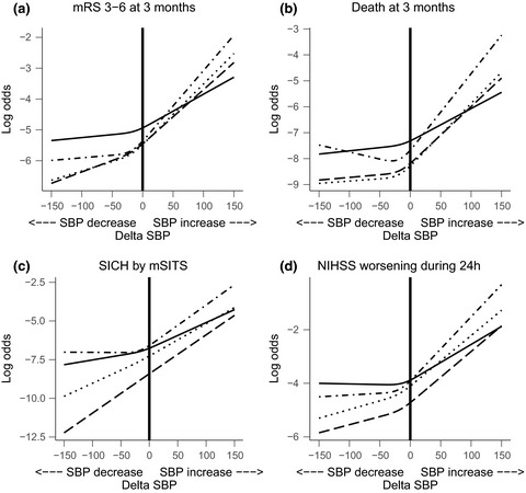 Magnitude of blood pressure change and clinical outcomes after thrombectomy in stroke caused by large artery occlusion
