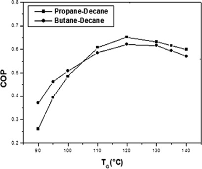Thermodynamic Modeling of the Use of Alkane Mixtures as Working Fluids in Absorption Cycles