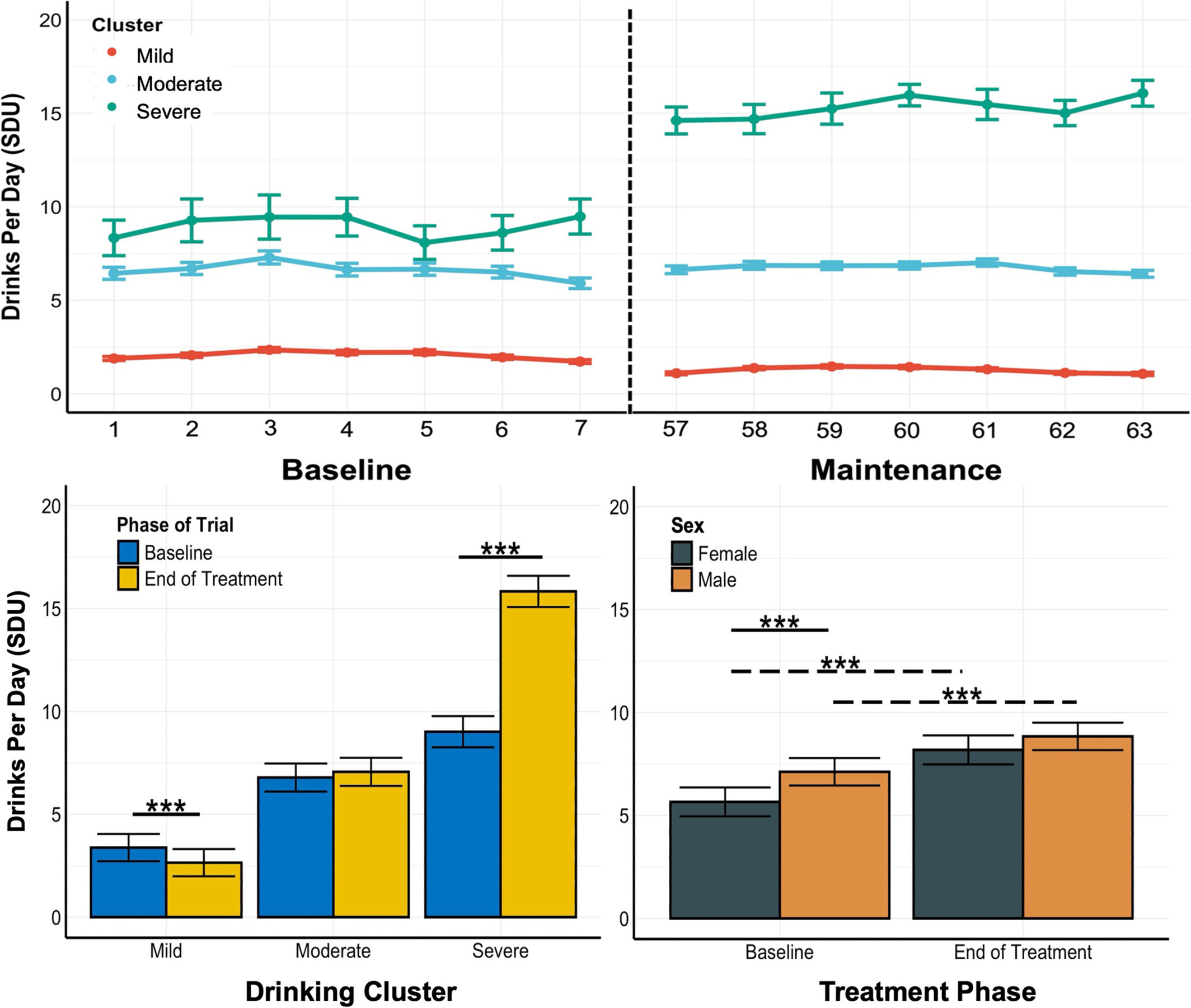 Empirical Derivation and Prediction of Treatment Trajectories in Harmonized AUD Clinical Trial Datasets