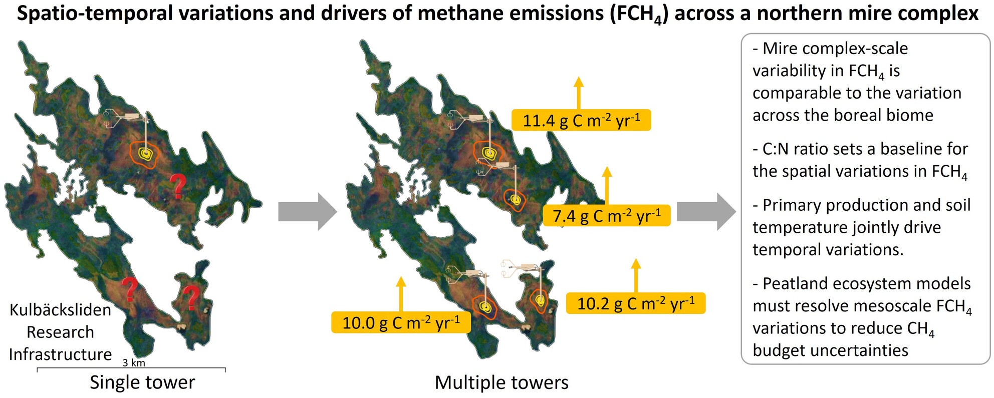 Variations in Ecosystem-Scale Methane Fluxes Across a Boreal Mire Complex Assessed by a Network of Flux Towers