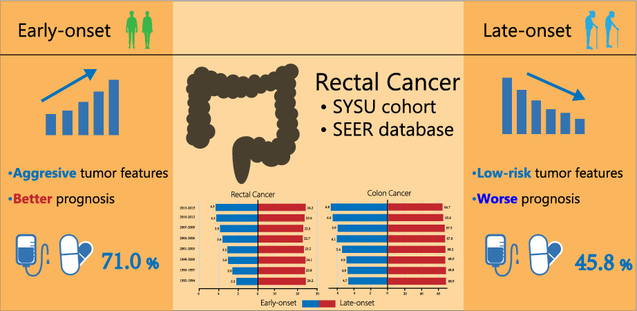 Clinical spectrum of rectal cancer identifies hallmarks of early-onset patients and next-generation treatment strategies