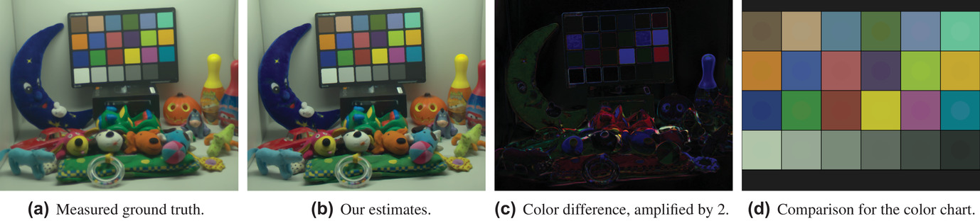 Turning a Digital Camera into an Absolute 2D Tele-Colorimeter