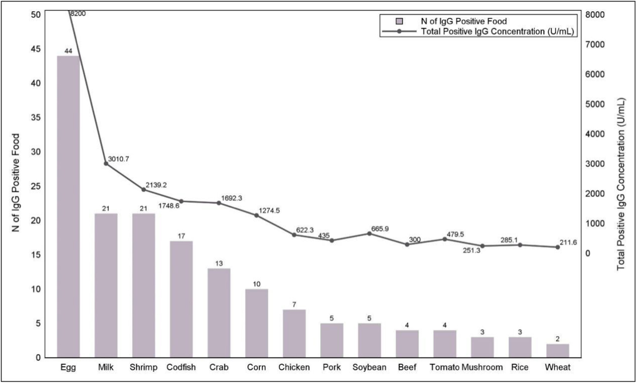 The Impact of Food Specific IgG Antibodies on Migraine and Its Comorbidities
