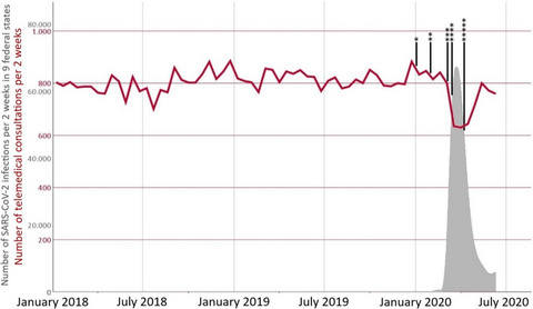 Impact of the coronavirus disease 2019 pandemic on stroke teleconsultations in Germany in the first half of 2020