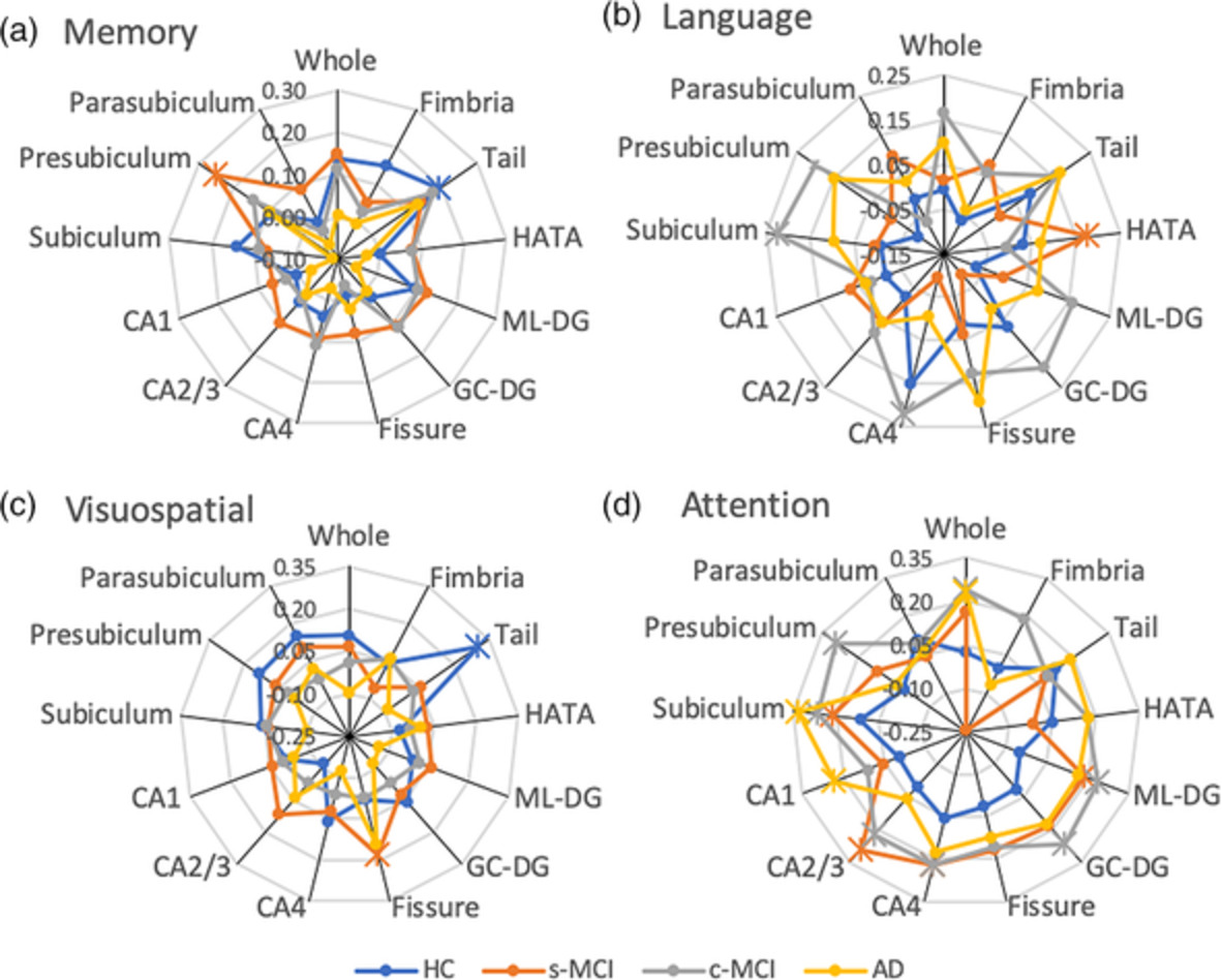 Spatial correlation maps of the hippocampus with cerebrospinal fluid biomarkers and cognition in Alzheimer's disease: A longitudinal study