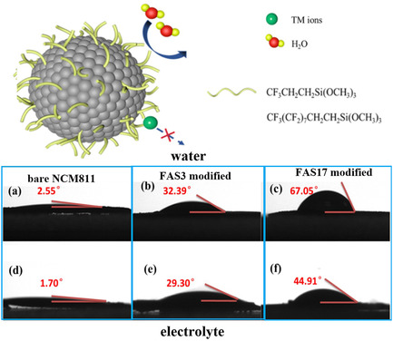 Enhanced Storage and Interface Structure Stability of NCM811 Cathodes for Lithium-Ion Batteries by Hydrophobic Fluoroalkylsilanes Modification