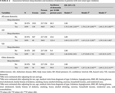 Sleep disorders and risk of dementia in patients with new-onset type 2 diabetes: A nationwide population-based cohort study 新发2型糖尿病患者的睡眠障碍和痴呆风险:一项基于全国人群的队列研究