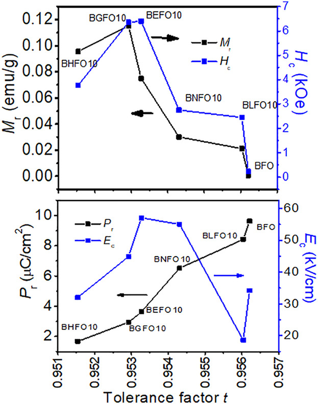 Predicting High Magneto-Electric Coupling in Gd Substituted BiFeO3