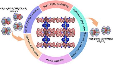 Electrostatic Potential Matching in an Anion-Pillared Framework for Benchmark Hexafluoroethane Purification from Ternary Mixture