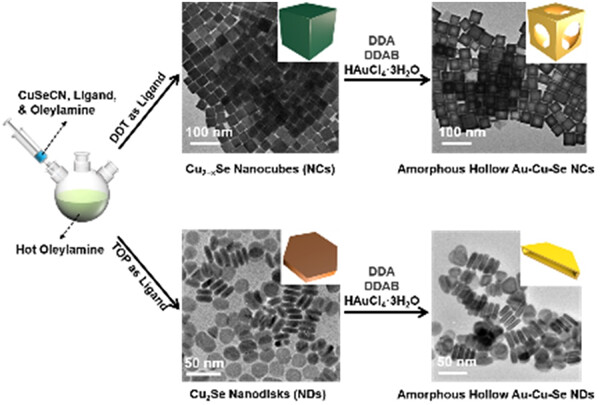 Single-precursor phase-controlled synthesis of copper selenide nanocrystals and their conversion to amorphous hollow nanostructures