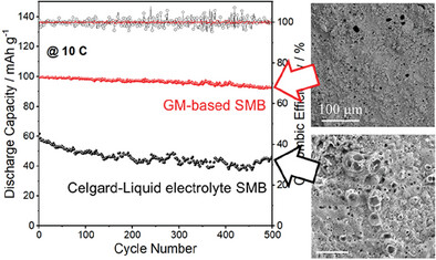 Flexible and Compact PVDF/PMMA-Based Gel Polymer Electrolytes for High-Performance Sodium Metal Batteries