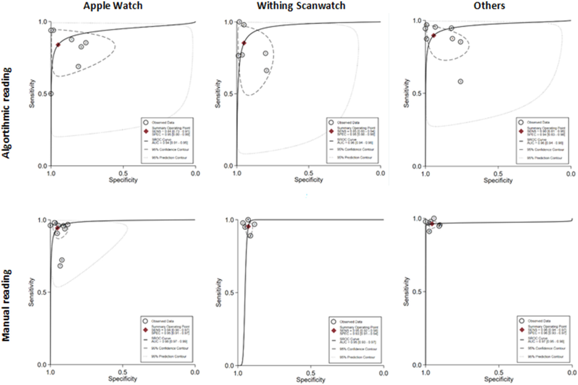 Accuracy and interpretability of smartwatch electrocardiogram for early detection of atrial fibrillation: A systematic review and meta-analysis