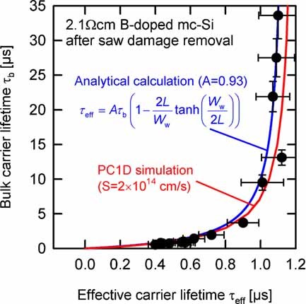 Determination of the bulk lifetime of bare multicrystalline silicon wafers