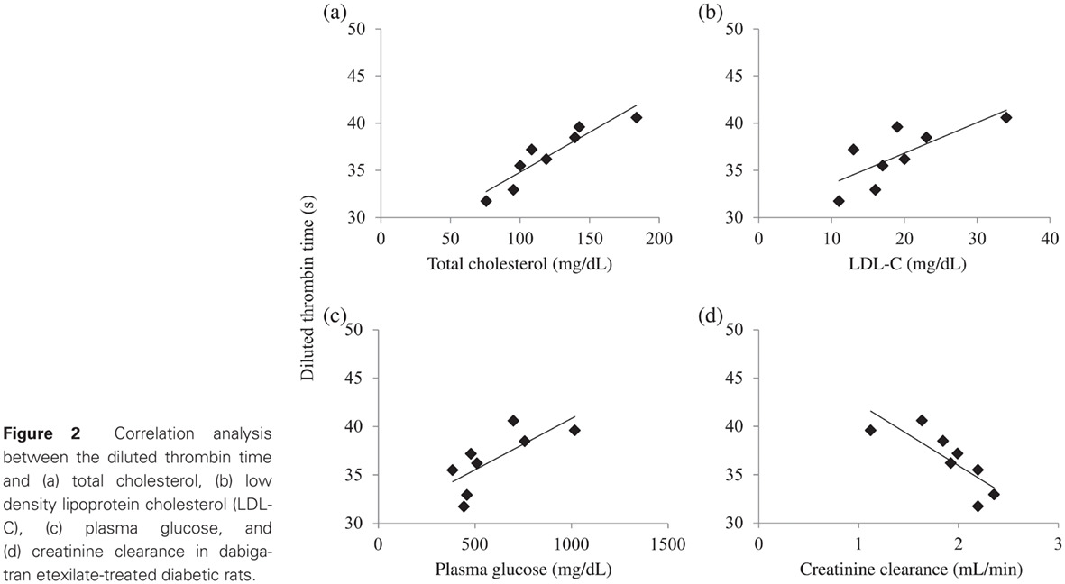 Plasma lipids affect dabigatran etexilate anticoagulation in rats with unbalanced diabetes mellitus