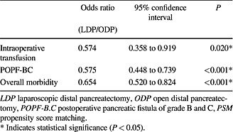 Multicenter comparative study of laparoscopic and open distal pancreatectomy using propensity score-matching