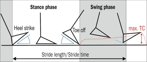 Sensor-based gait analysis in atypical parkinsonian disorders