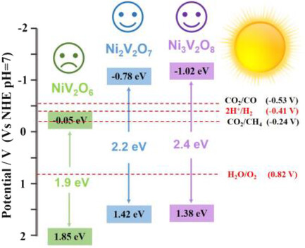 Bandgap Engineering and Oxygen Vacancies of NixV2O5+x (x = 1, 2, 3) for Efficient Visible Light-Driven CO2 to CO with Nearly 100% Selectivity