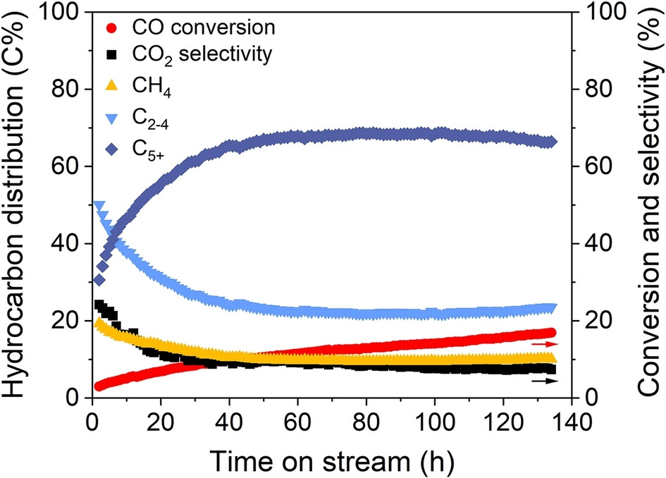 The Importance of Sintering-Induced Grain Boundaries in Copper Catalysis to Improve Carbon-Carbon Coupling