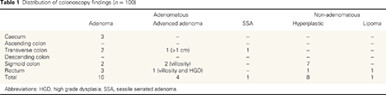The role of screening colonoscopy after appendicitis in patients over 40 years of age Issue 3, 2023