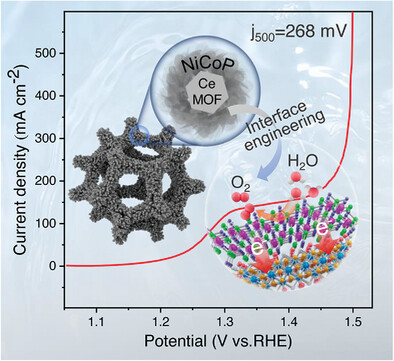 Interface Engineering for Improved Large-Current Oxygen Evolution via Partial Phosphorization of Ce-MOF/NiCo-MOF Heterostructure