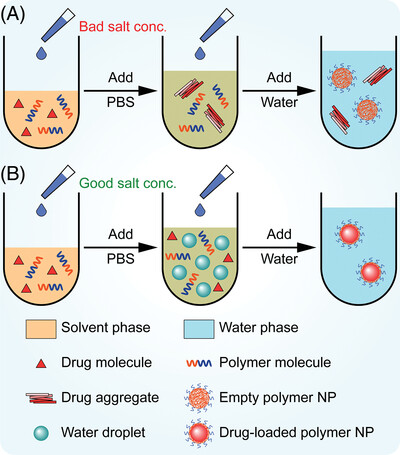 Phase separation-induced nanoprecipitation for making polymer nanoparticles with high drug loading