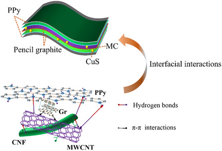 Preparation of MC–CuS–PGr/PPy Nanocomposite Films via Strong Interfacial Interactions as a Battery-Type Electrode