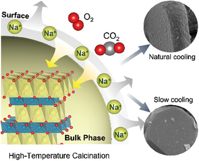 An Active Strategy to Reduce Residual Alkali for High-Performance Layered Oxide Cathode Materials of Sodium-Ion Batteries